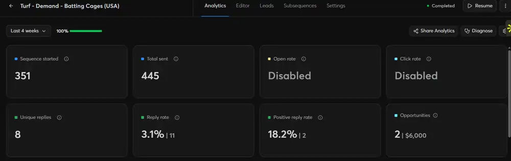 Instantly campaign dashboard screenshot: 351 started, 445 sent, 8 unique replies, 3.1% reply rate, 2 opportunities worth $6,000