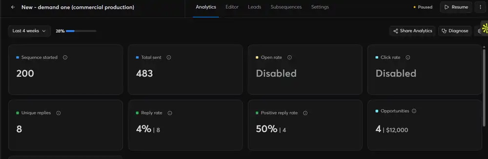 Instantly campaign dashboard screenshot: 200 started, 483 sent, 8 unique replies, 4% reply rate, 4 opportunities worth $12,000